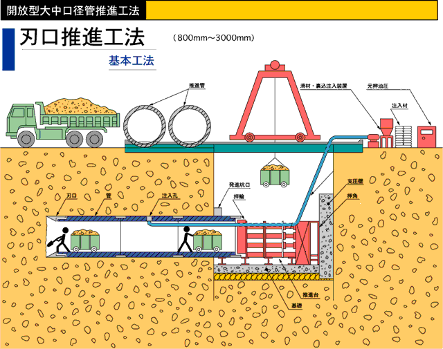 刃口推進工法