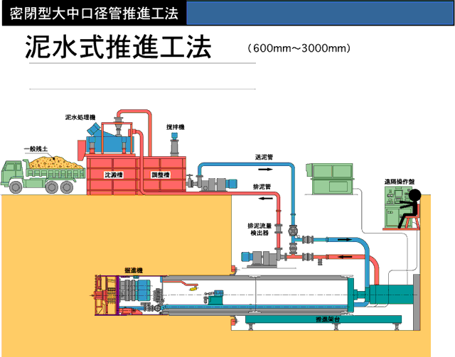 泥水推進工法