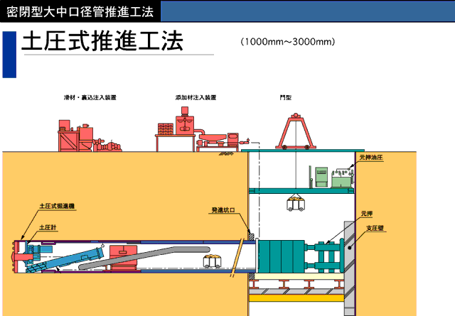 土壓式推進工法